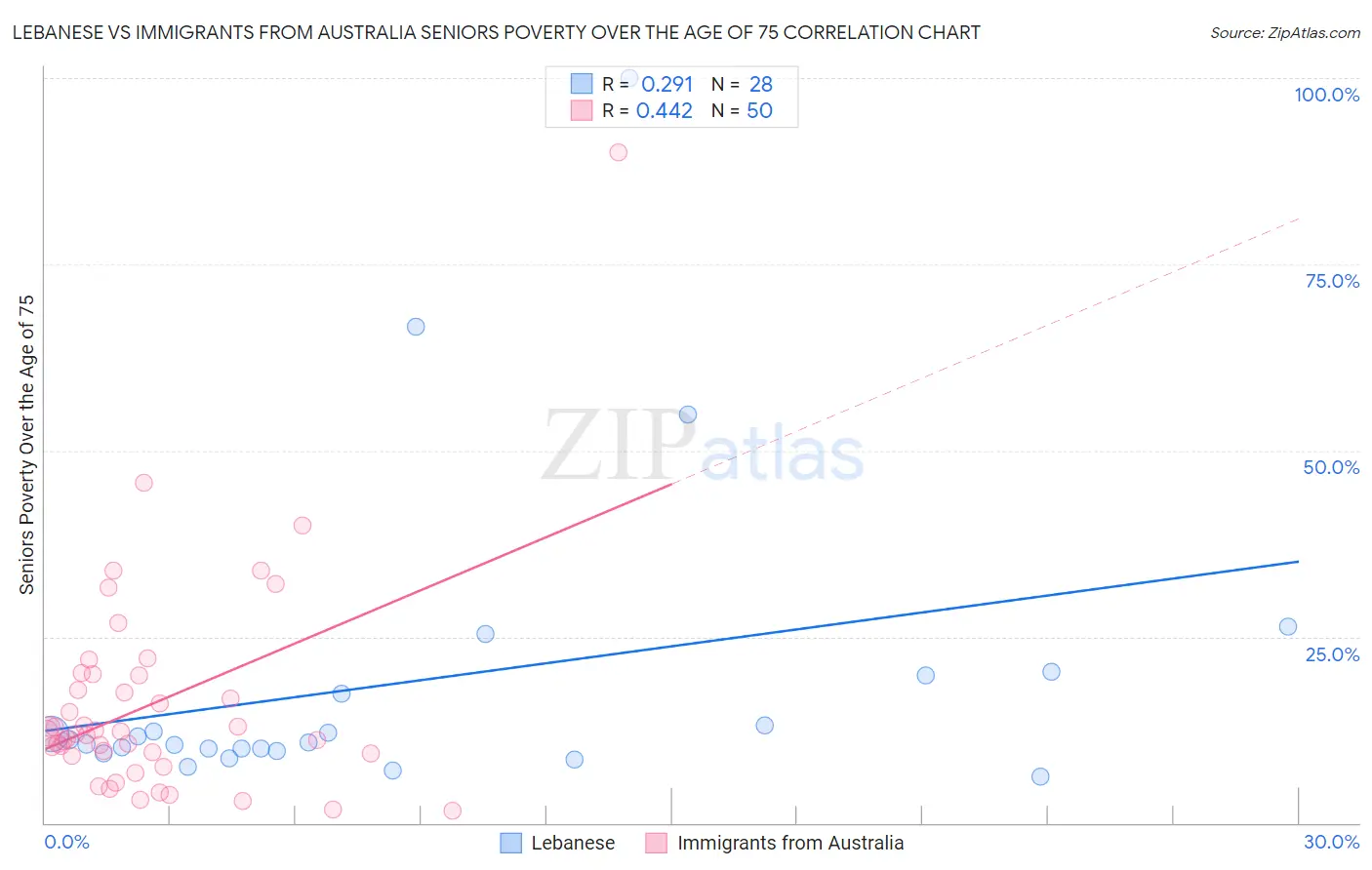 Lebanese vs Immigrants from Australia Seniors Poverty Over the Age of 75