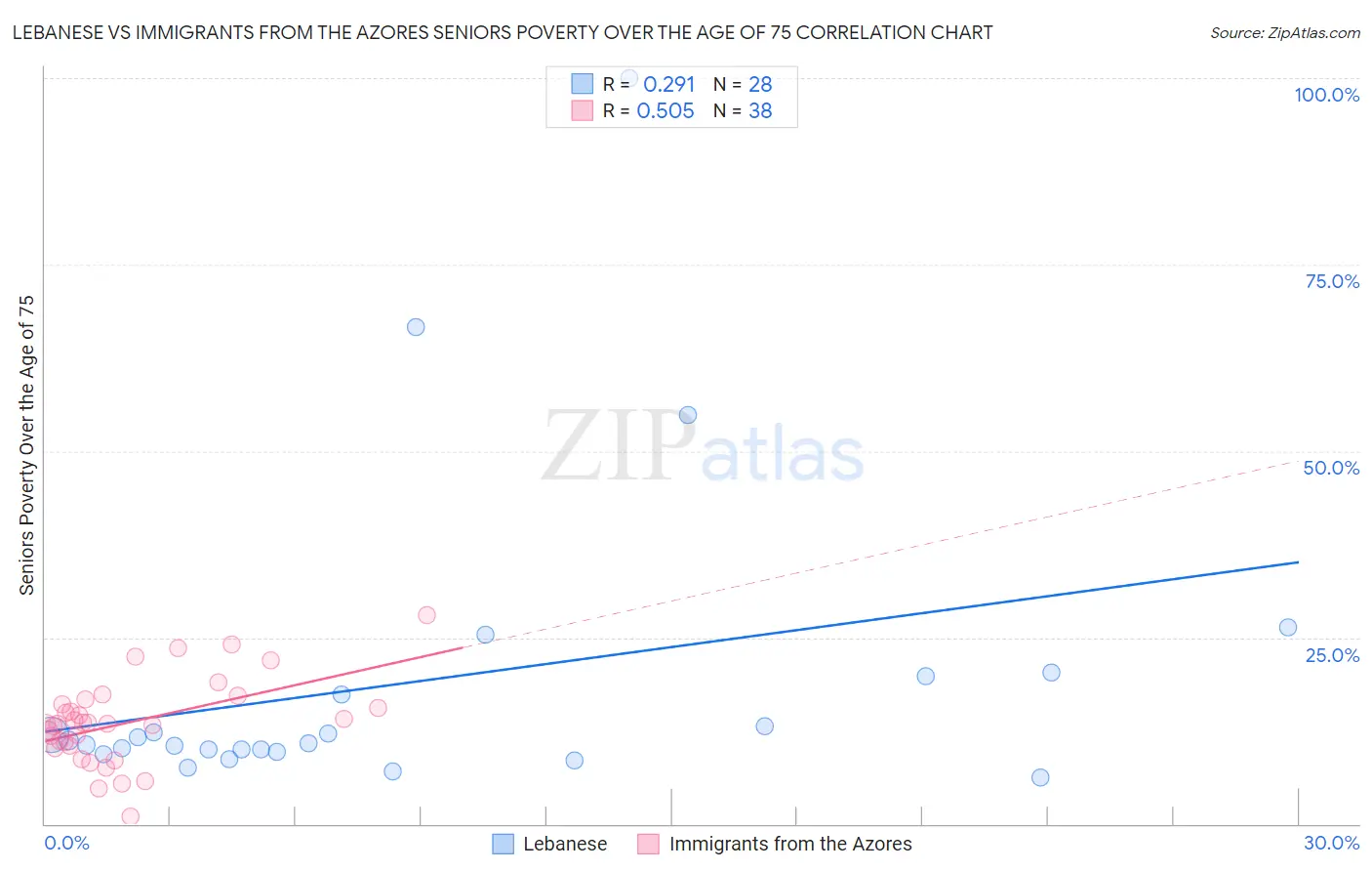Lebanese vs Immigrants from the Azores Seniors Poverty Over the Age of 75