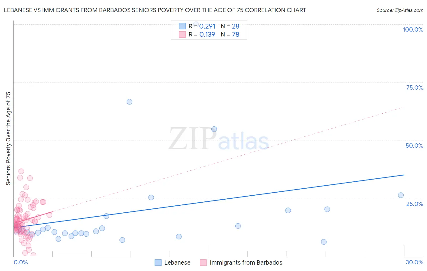 Lebanese vs Immigrants from Barbados Seniors Poverty Over the Age of 75