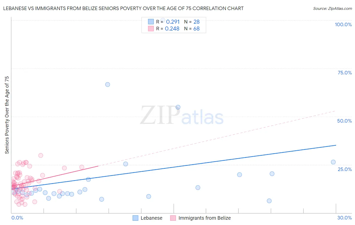 Lebanese vs Immigrants from Belize Seniors Poverty Over the Age of 75