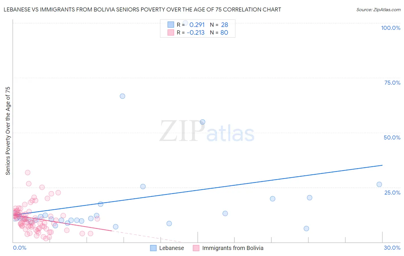 Lebanese vs Immigrants from Bolivia Seniors Poverty Over the Age of 75