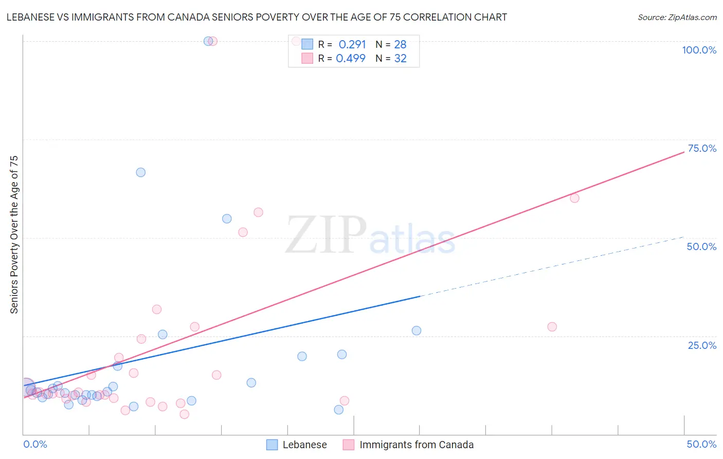 Lebanese vs Immigrants from Canada Seniors Poverty Over the Age of 75