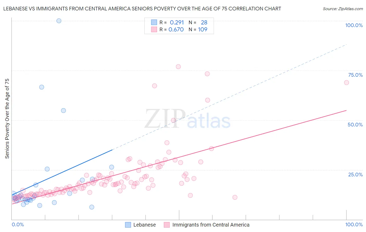 Lebanese vs Immigrants from Central America Seniors Poverty Over the Age of 75