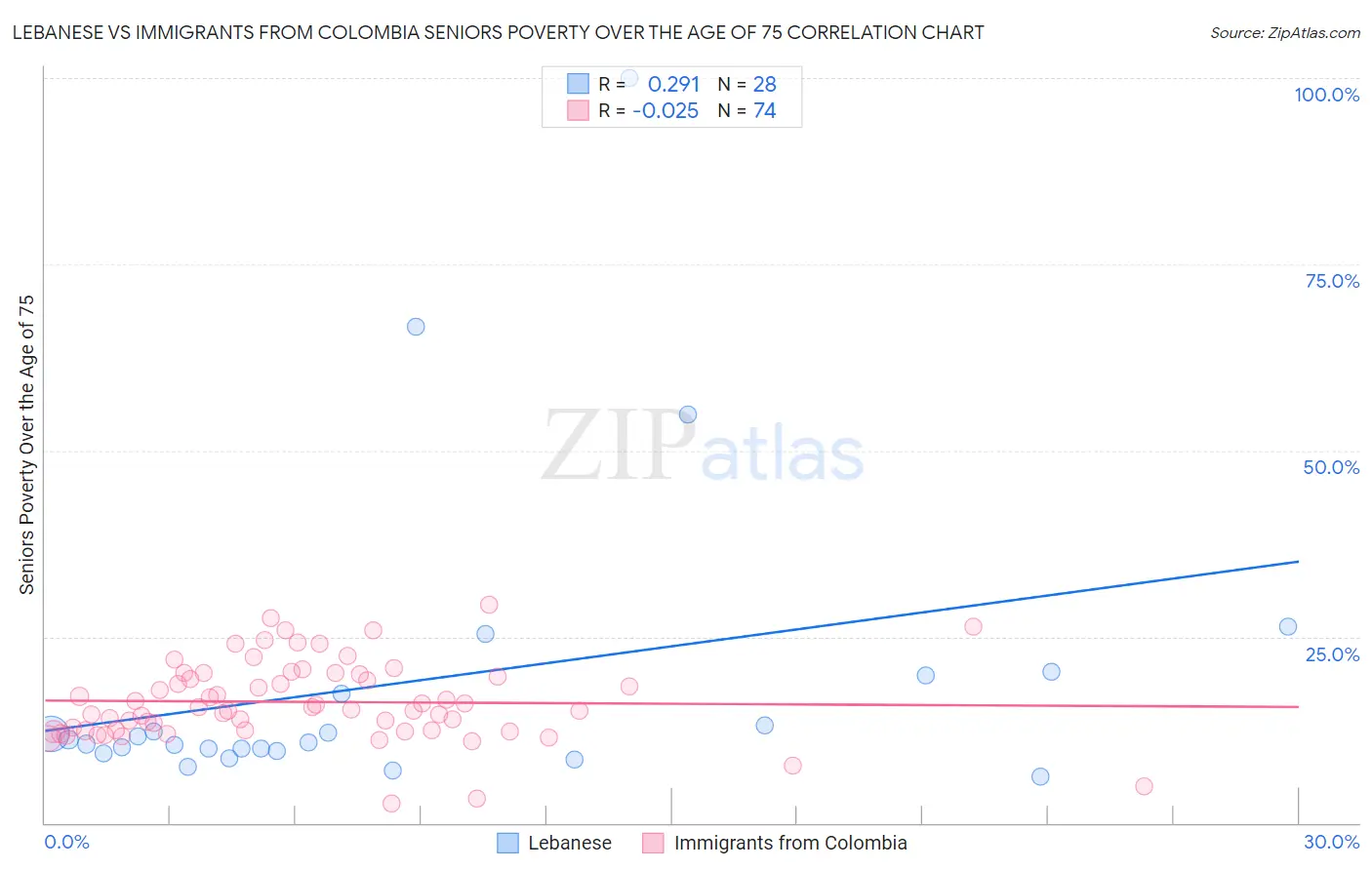 Lebanese vs Immigrants from Colombia Seniors Poverty Over the Age of 75
