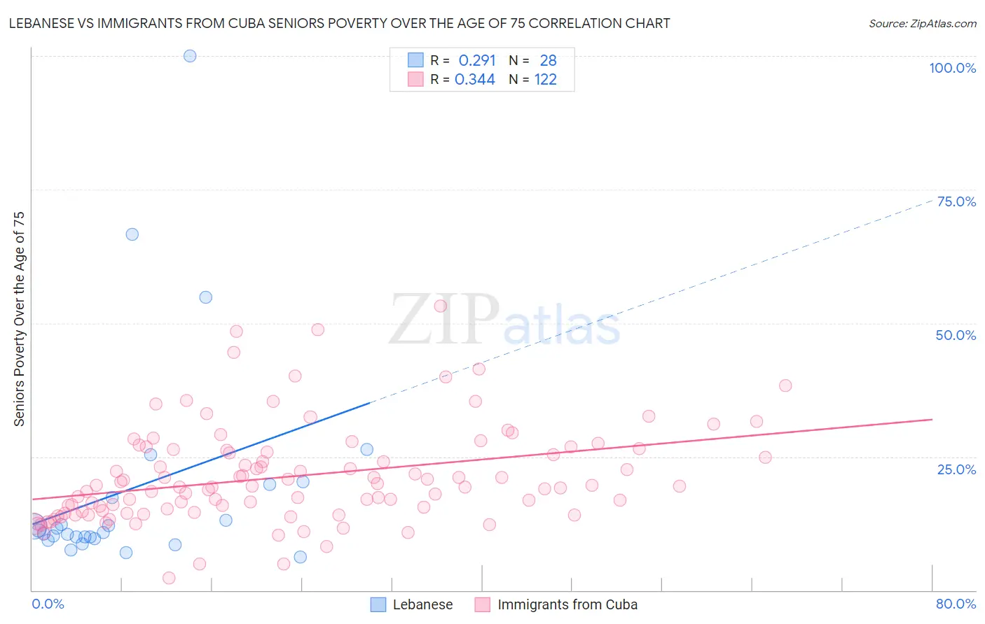 Lebanese vs Immigrants from Cuba Seniors Poverty Over the Age of 75