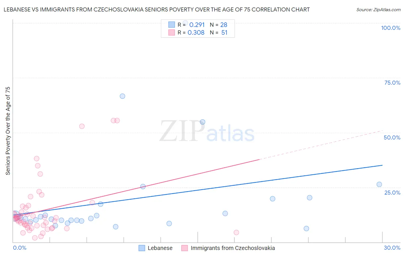 Lebanese vs Immigrants from Czechoslovakia Seniors Poverty Over the Age of 75