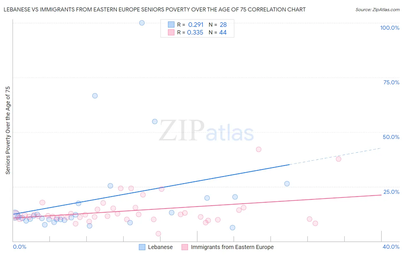 Lebanese vs Immigrants from Eastern Europe Seniors Poverty Over the Age of 75
