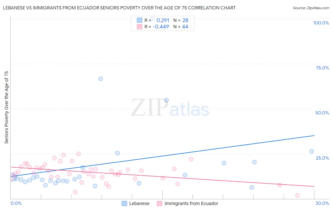 Lebanese vs Immigrants from Ecuador Seniors Poverty Over the Age of 75