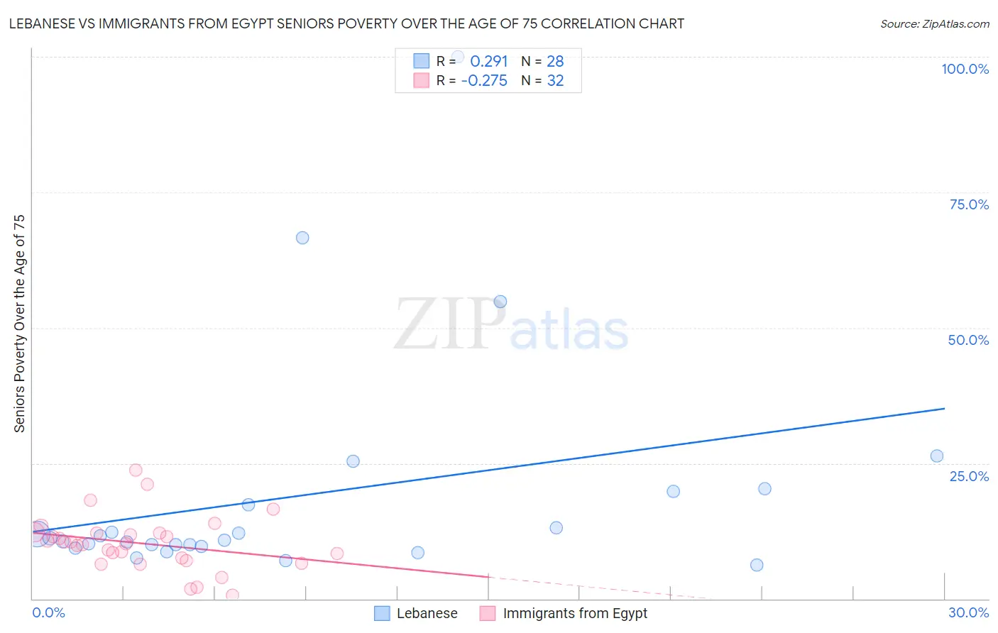 Lebanese vs Immigrants from Egypt Seniors Poverty Over the Age of 75