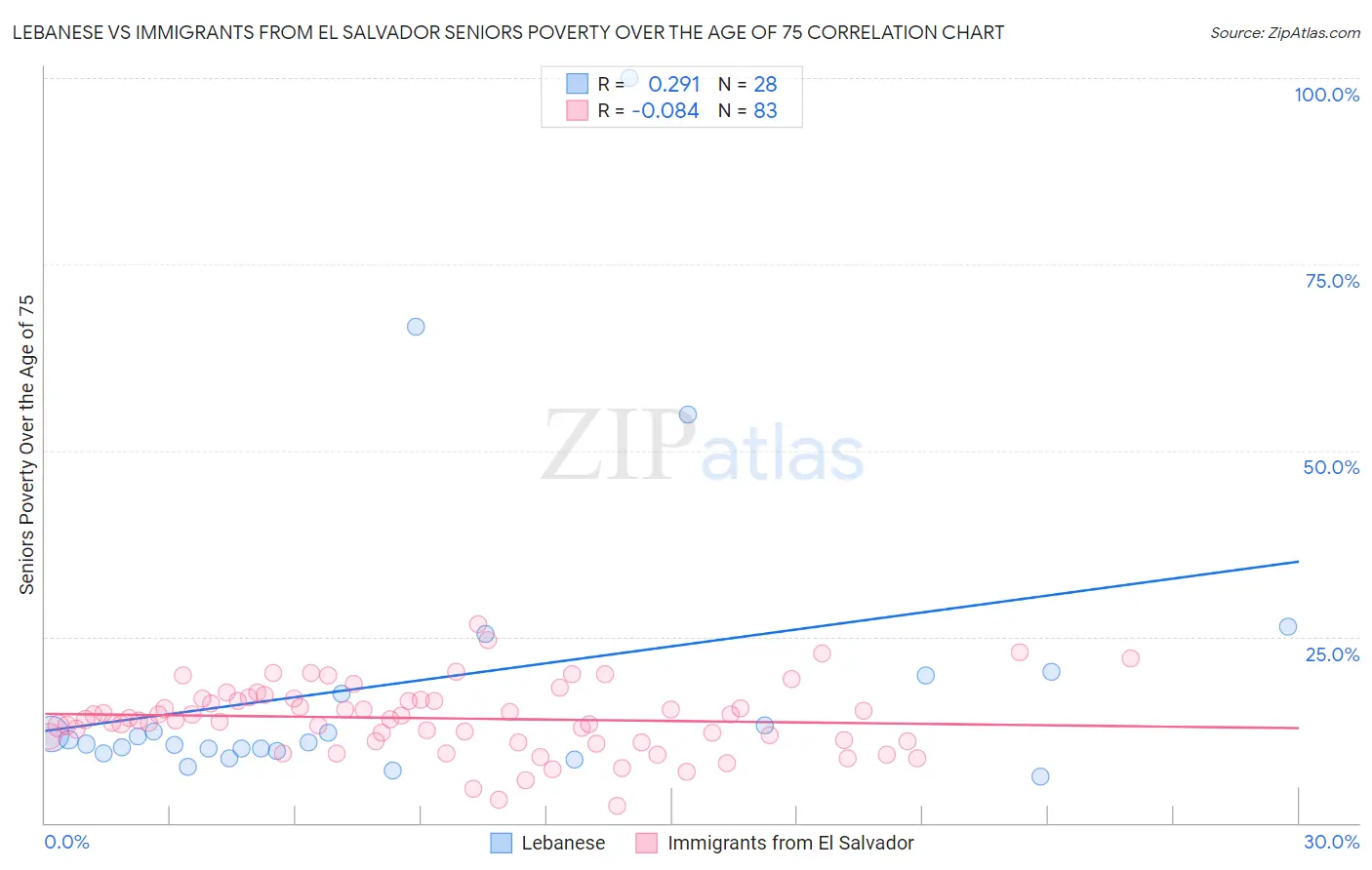Lebanese vs Immigrants from El Salvador Seniors Poverty Over the Age of 75
