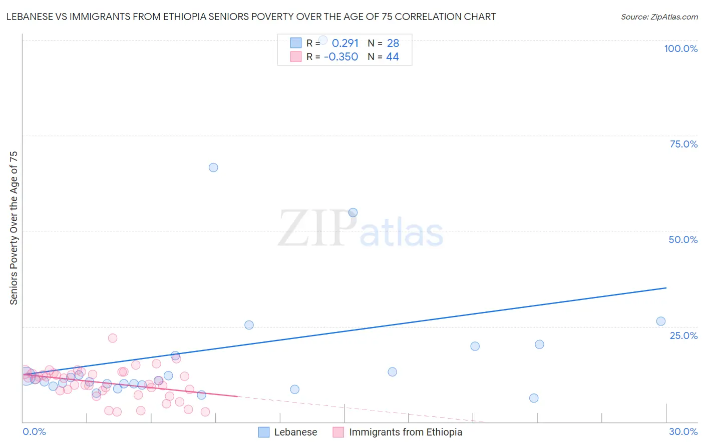 Lebanese vs Immigrants from Ethiopia Seniors Poverty Over the Age of 75