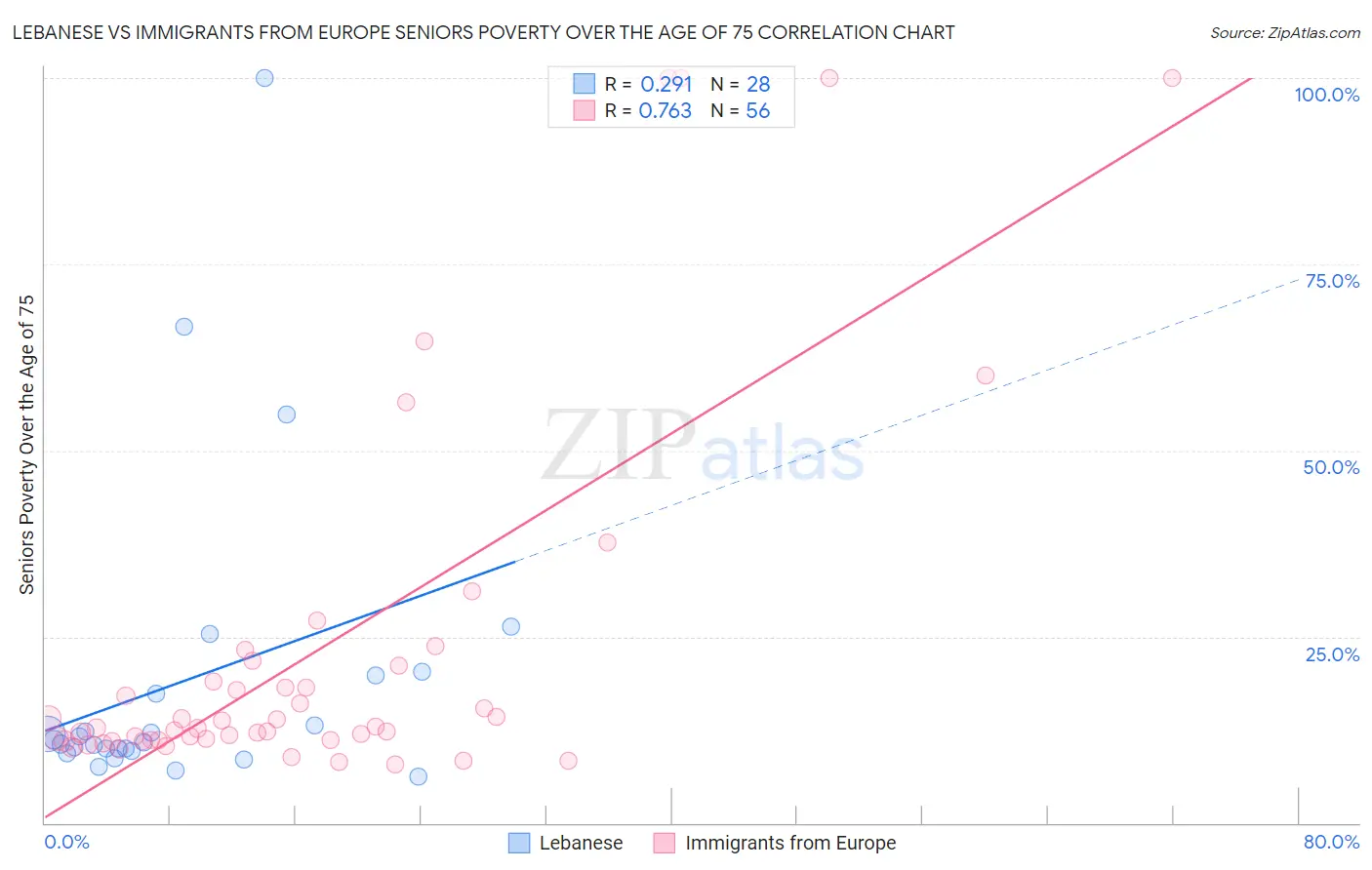 Lebanese vs Immigrants from Europe Seniors Poverty Over the Age of 75