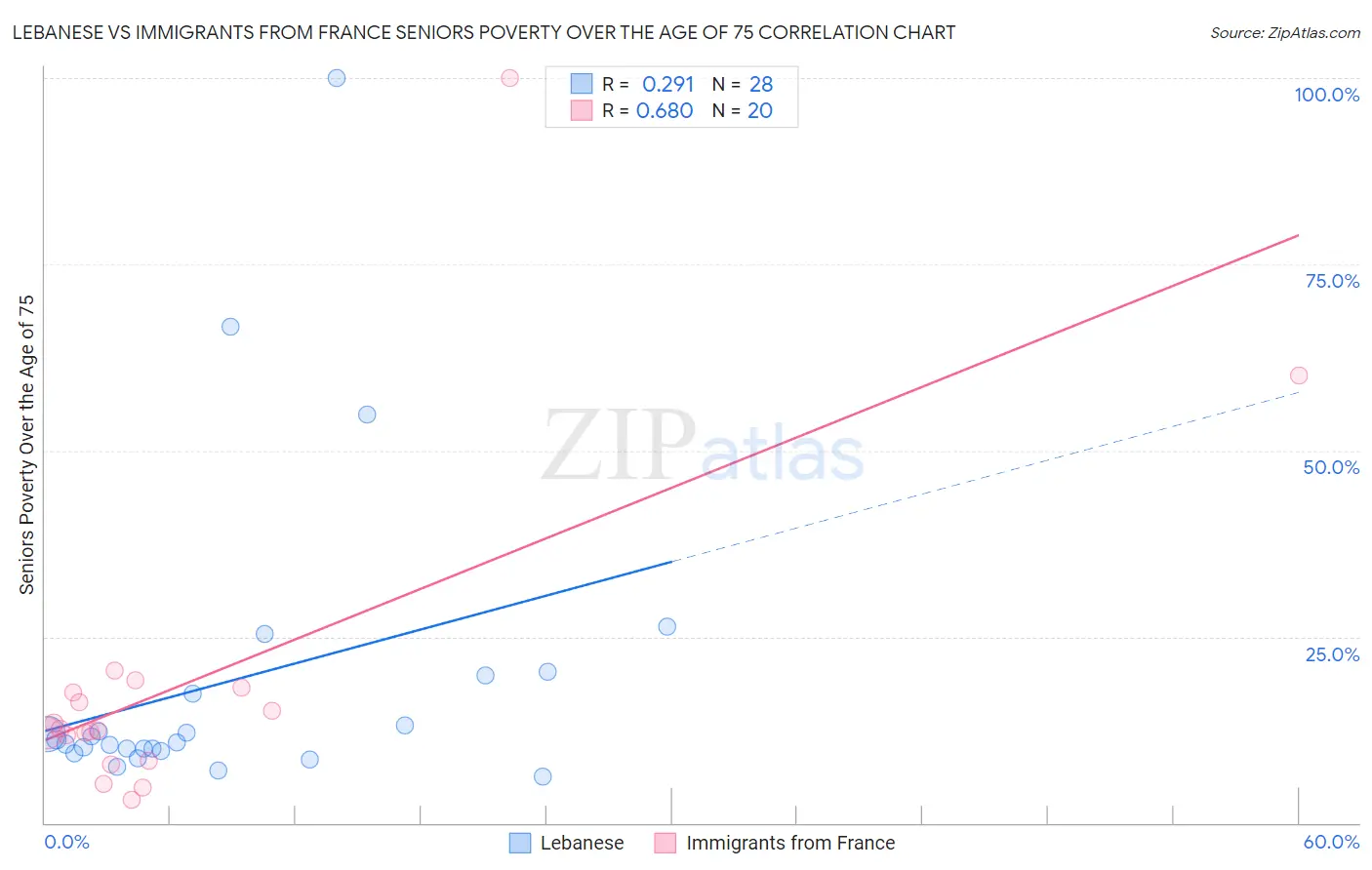 Lebanese vs Immigrants from France Seniors Poverty Over the Age of 75