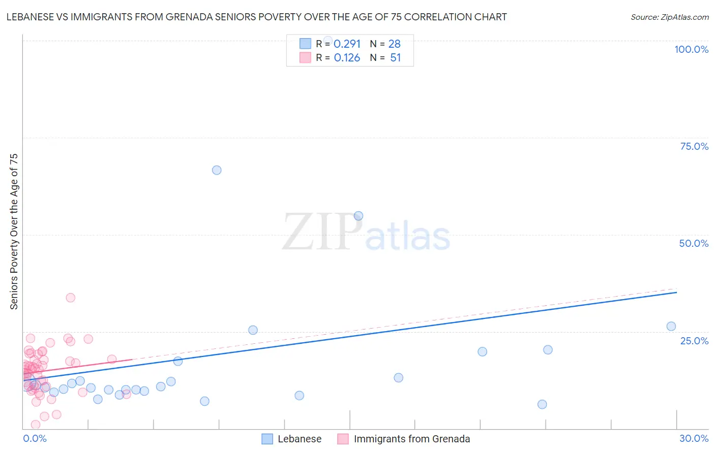 Lebanese vs Immigrants from Grenada Seniors Poverty Over the Age of 75