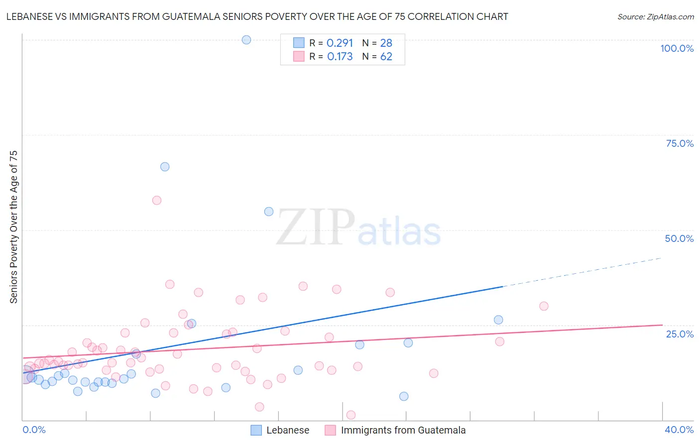 Lebanese vs Immigrants from Guatemala Seniors Poverty Over the Age of 75