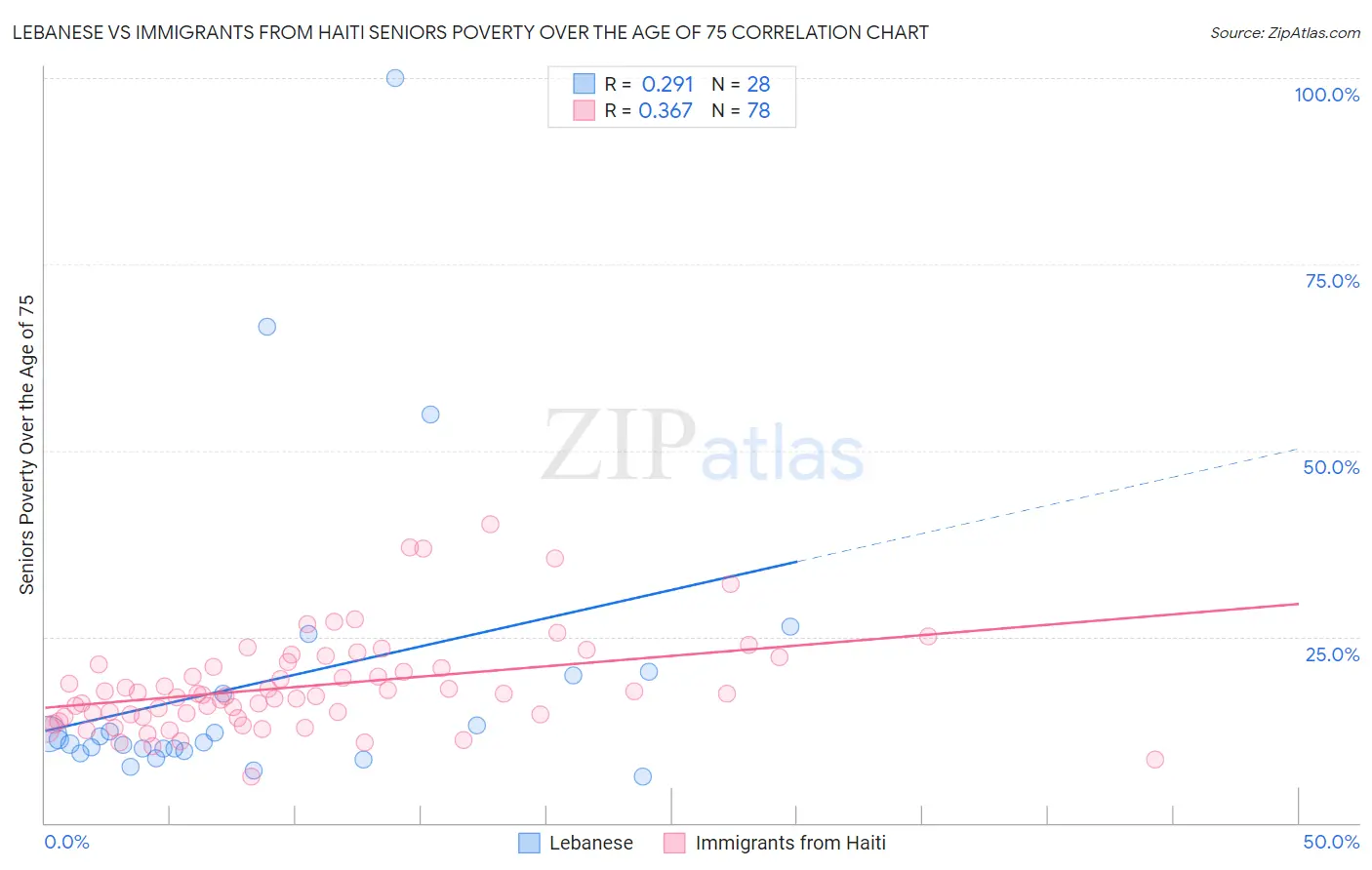 Lebanese vs Immigrants from Haiti Seniors Poverty Over the Age of 75