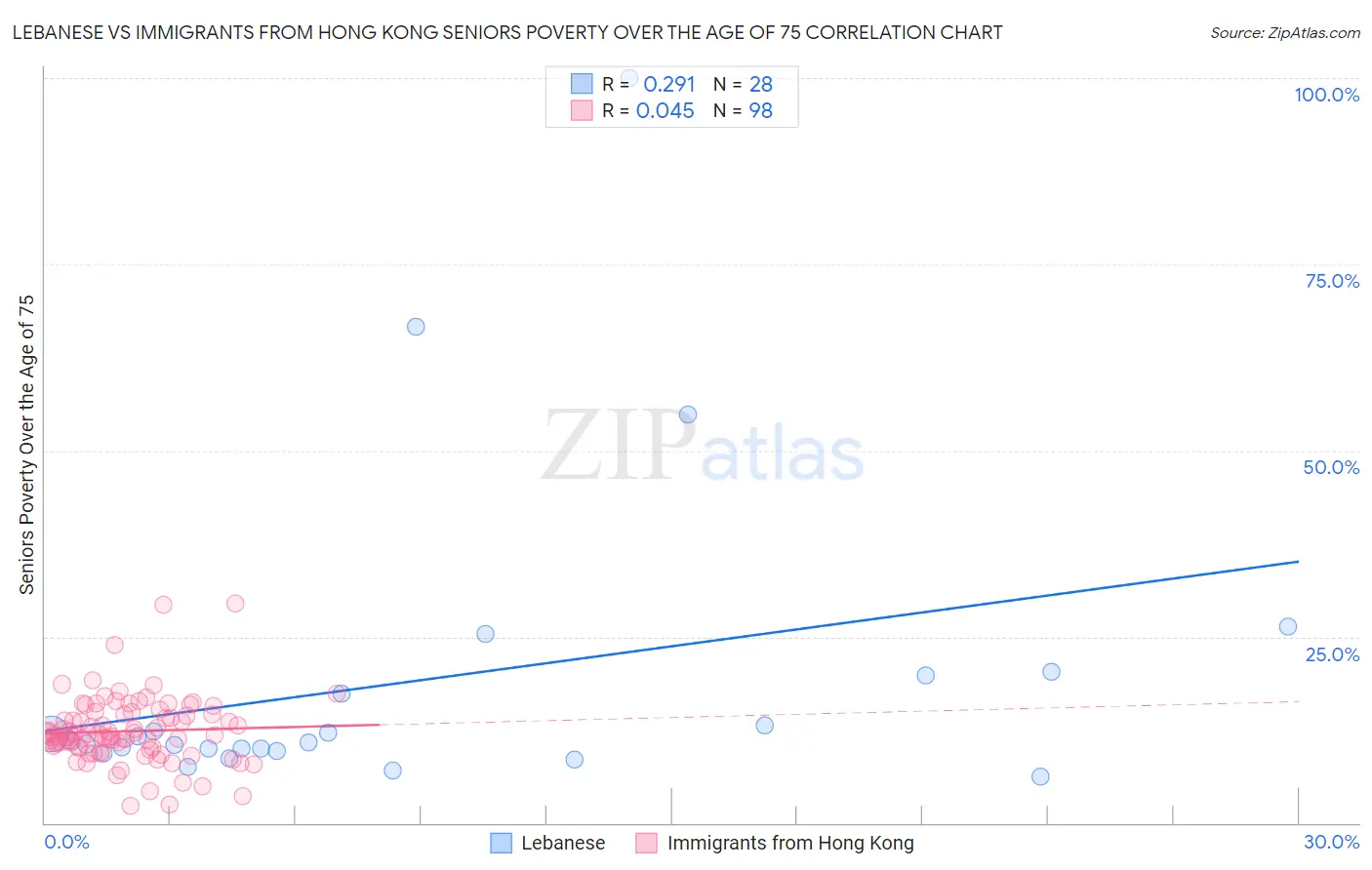 Lebanese vs Immigrants from Hong Kong Seniors Poverty Over the Age of 75