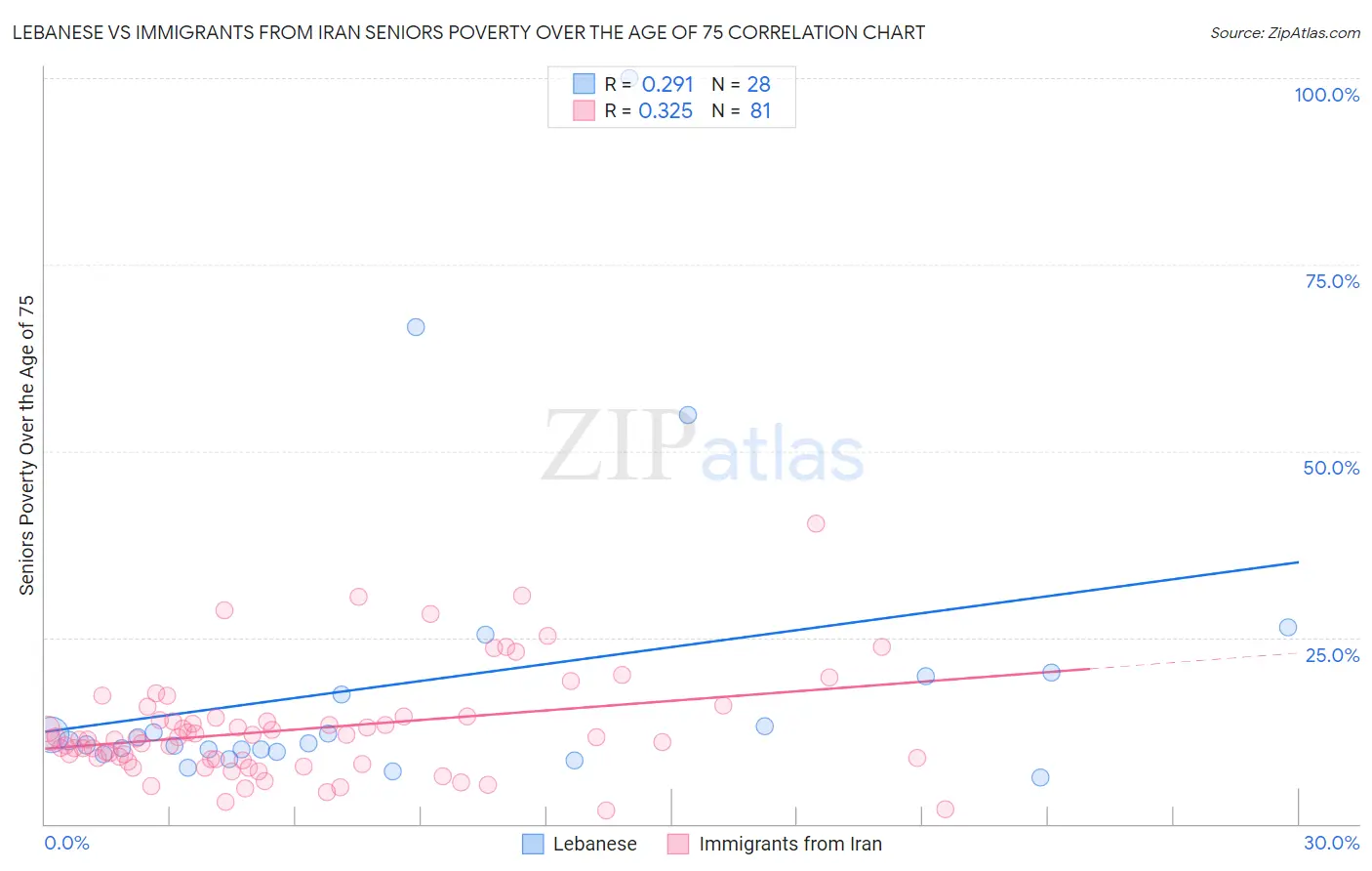 Lebanese vs Immigrants from Iran Seniors Poverty Over the Age of 75