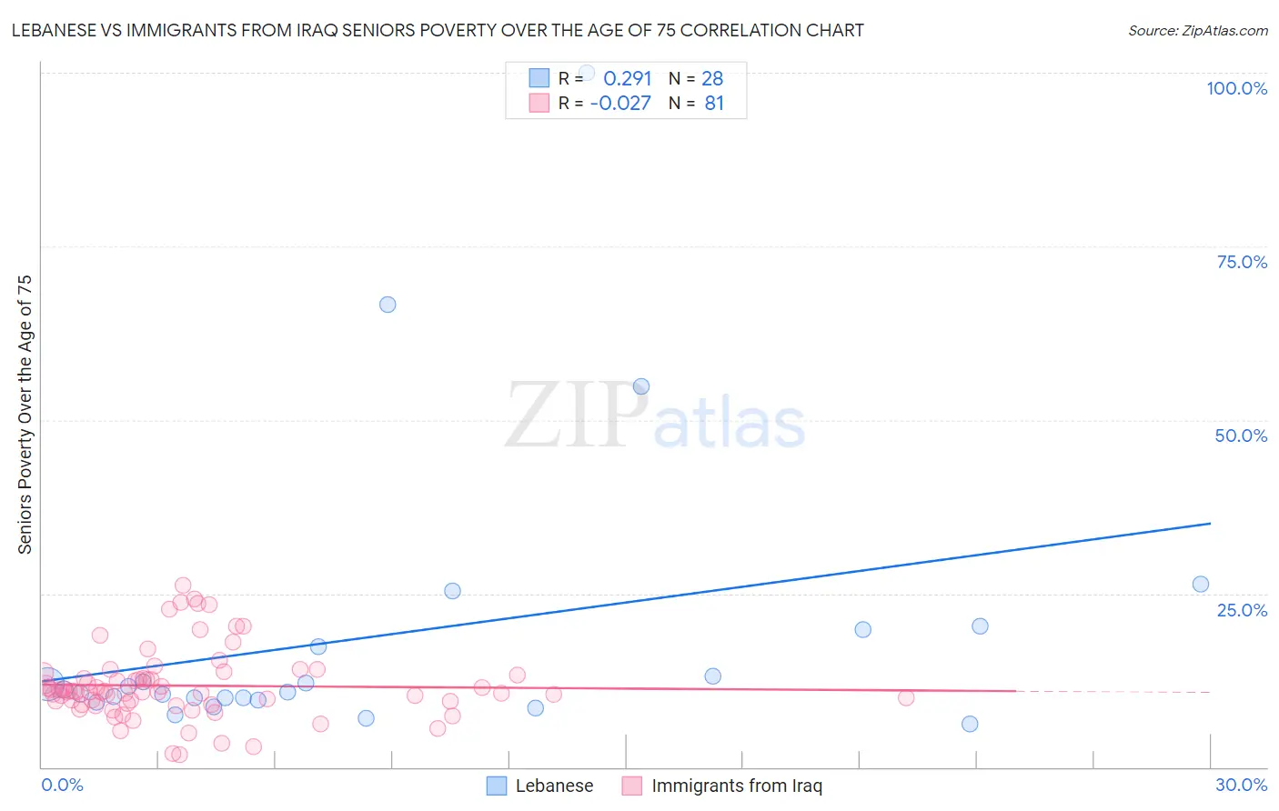 Lebanese vs Immigrants from Iraq Seniors Poverty Over the Age of 75