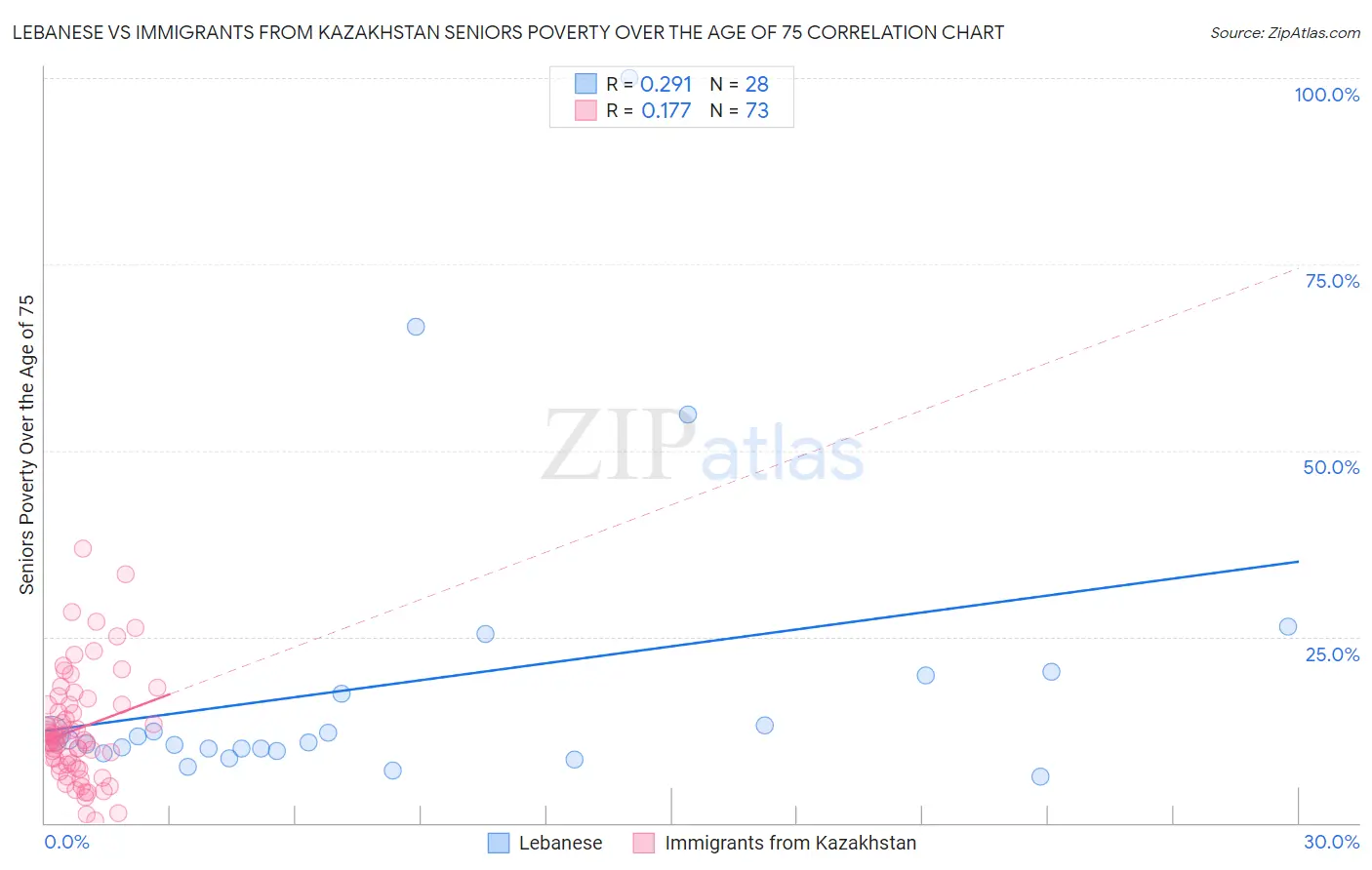 Lebanese vs Immigrants from Kazakhstan Seniors Poverty Over the Age of 75