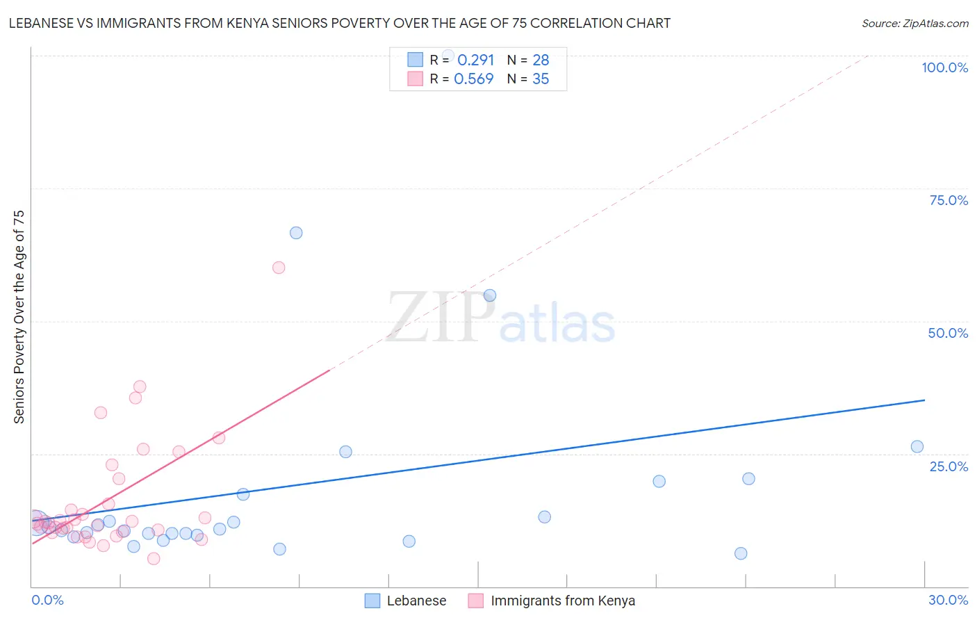Lebanese vs Immigrants from Kenya Seniors Poverty Over the Age of 75