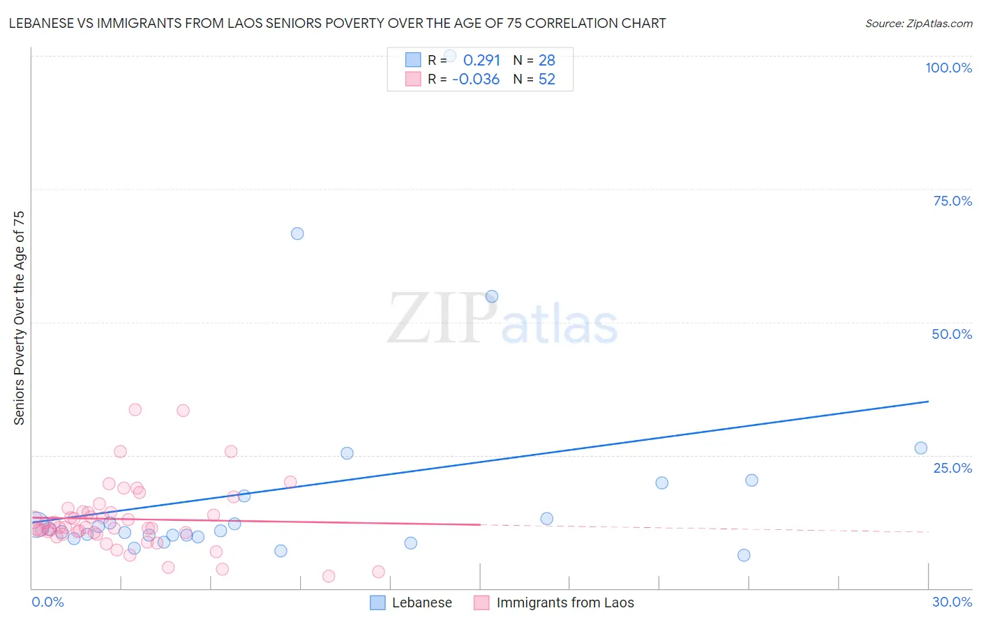 Lebanese vs Immigrants from Laos Seniors Poverty Over the Age of 75