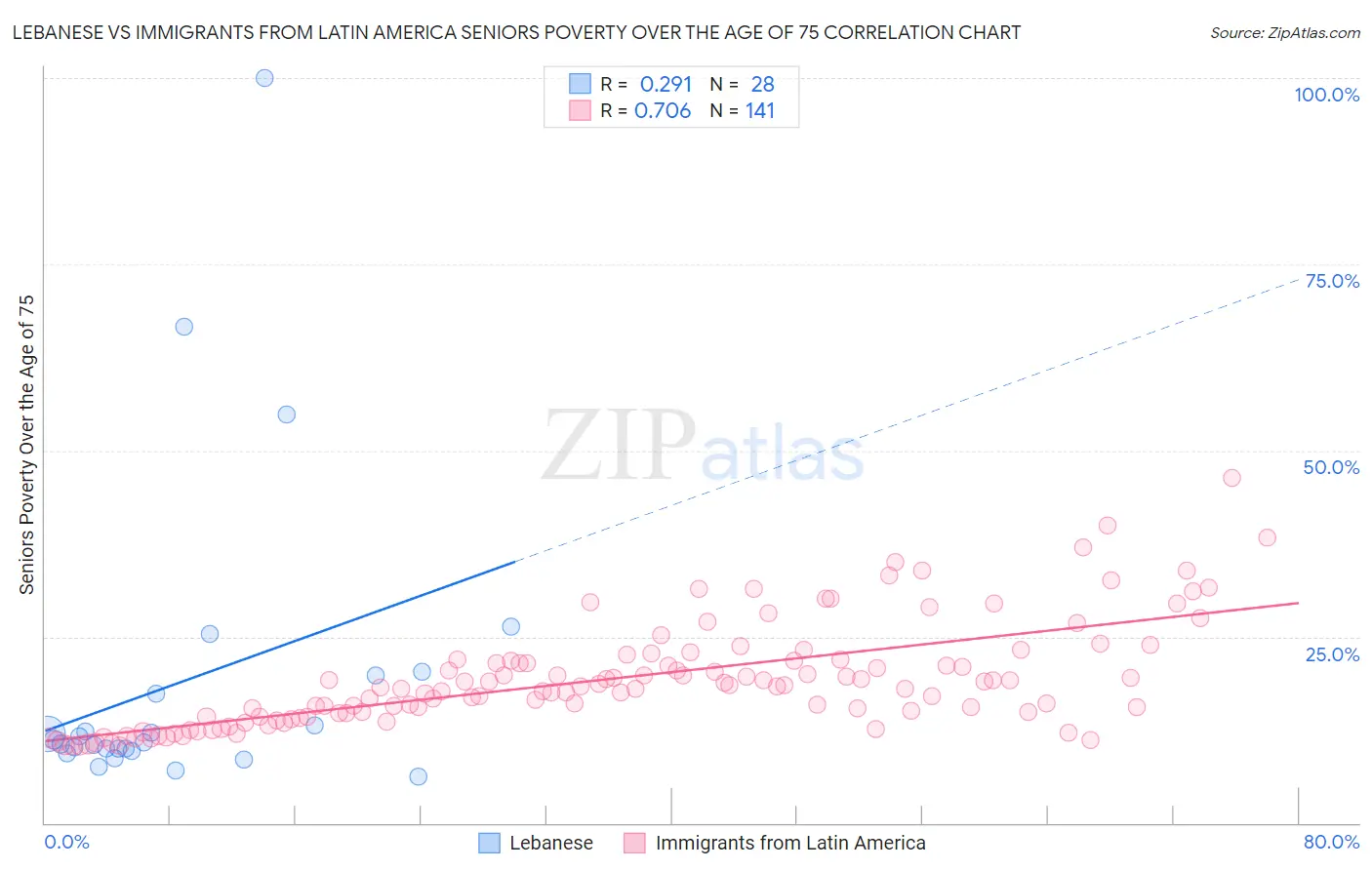 Lebanese vs Immigrants from Latin America Seniors Poverty Over the Age of 75