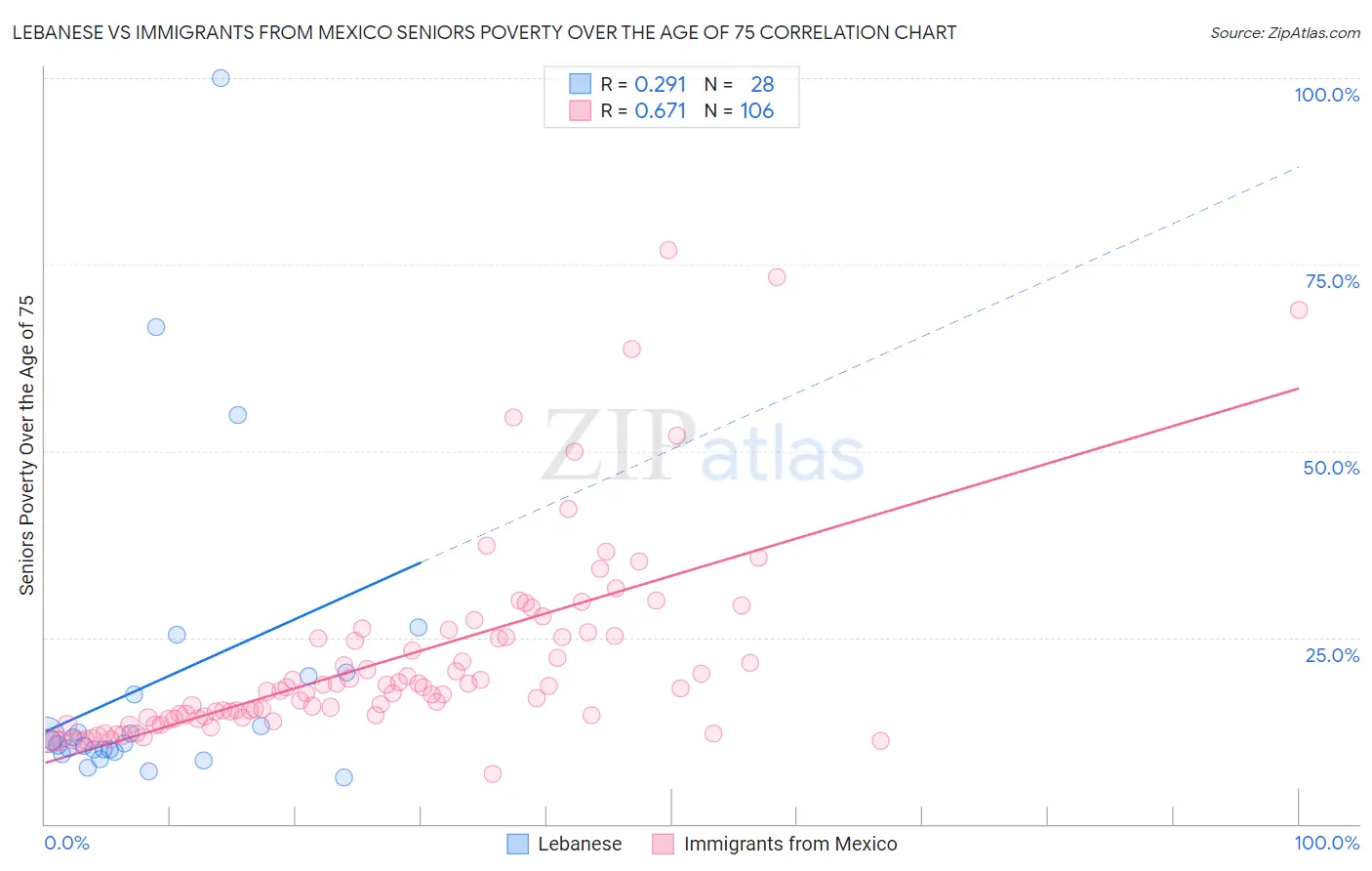 Lebanese vs Immigrants from Mexico Seniors Poverty Over the Age of 75