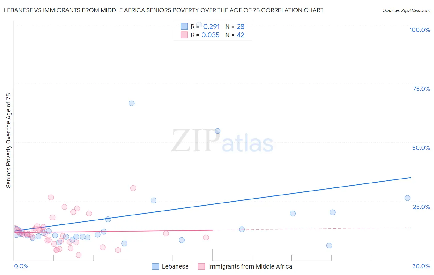 Lebanese vs Immigrants from Middle Africa Seniors Poverty Over the Age of 75