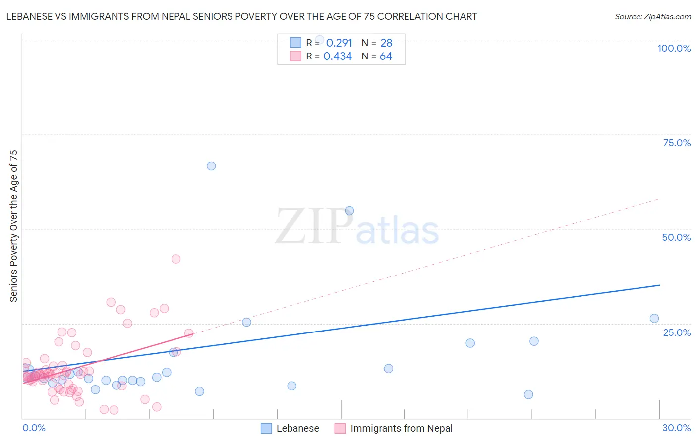 Lebanese vs Immigrants from Nepal Seniors Poverty Over the Age of 75