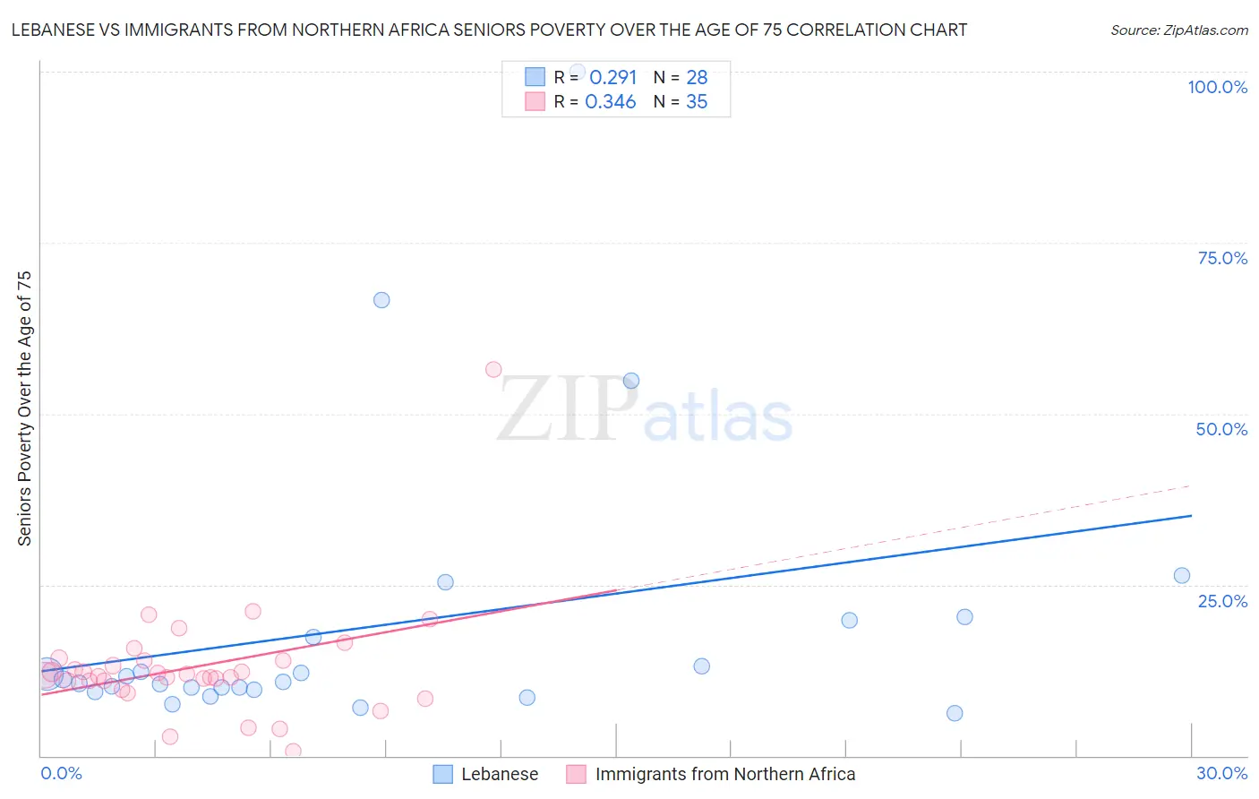 Lebanese vs Immigrants from Northern Africa Seniors Poverty Over the Age of 75