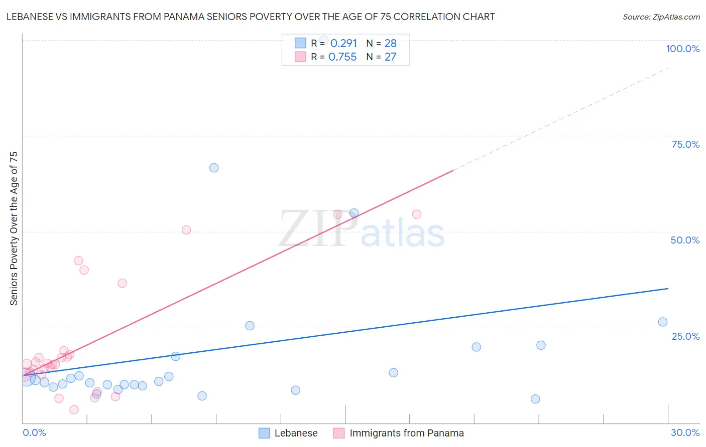 Lebanese vs Immigrants from Panama Seniors Poverty Over the Age of 75