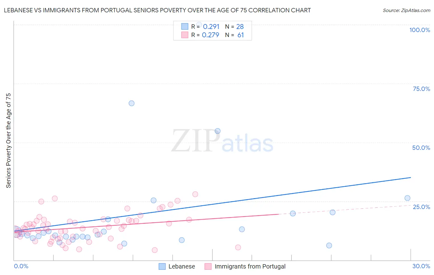Lebanese vs Immigrants from Portugal Seniors Poverty Over the Age of 75