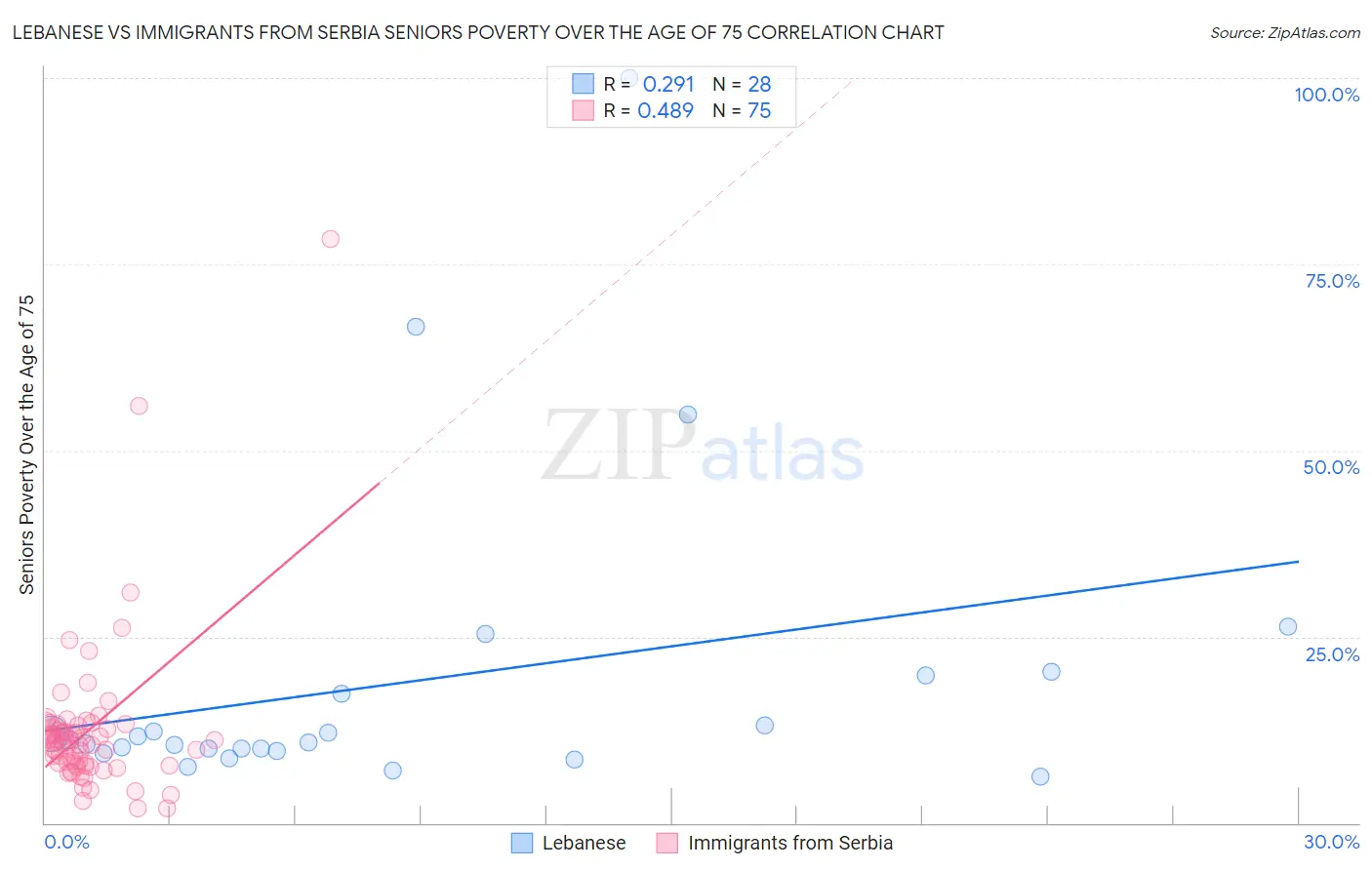 Lebanese vs Immigrants from Serbia Seniors Poverty Over the Age of 75