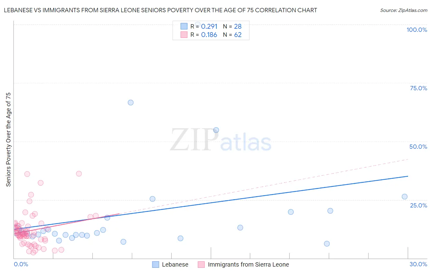 Lebanese vs Immigrants from Sierra Leone Seniors Poverty Over the Age of 75