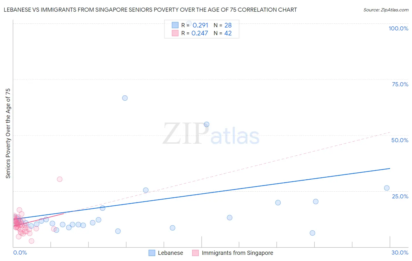 Lebanese vs Immigrants from Singapore Seniors Poverty Over the Age of 75