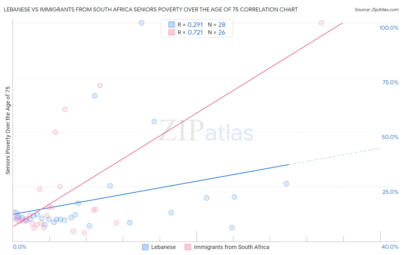 Lebanese vs Immigrants from South Africa Seniors Poverty Over the Age of 75