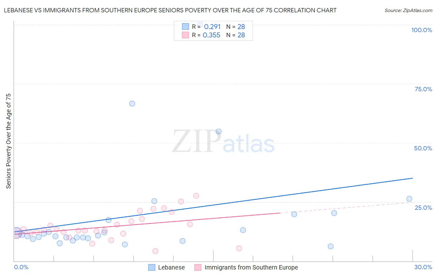 Lebanese vs Immigrants from Southern Europe Seniors Poverty Over the Age of 75