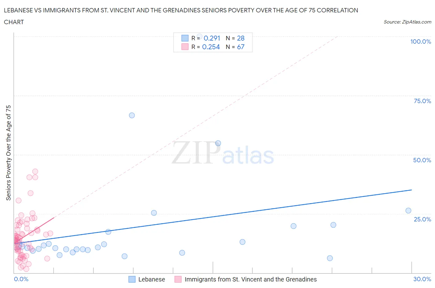 Lebanese vs Immigrants from St. Vincent and the Grenadines Seniors Poverty Over the Age of 75