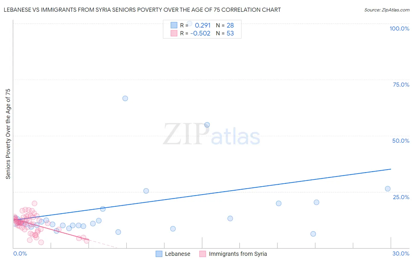 Lebanese vs Immigrants from Syria Seniors Poverty Over the Age of 75