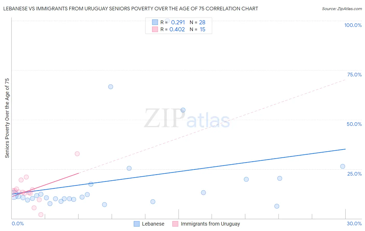 Lebanese vs Immigrants from Uruguay Seniors Poverty Over the Age of 75
