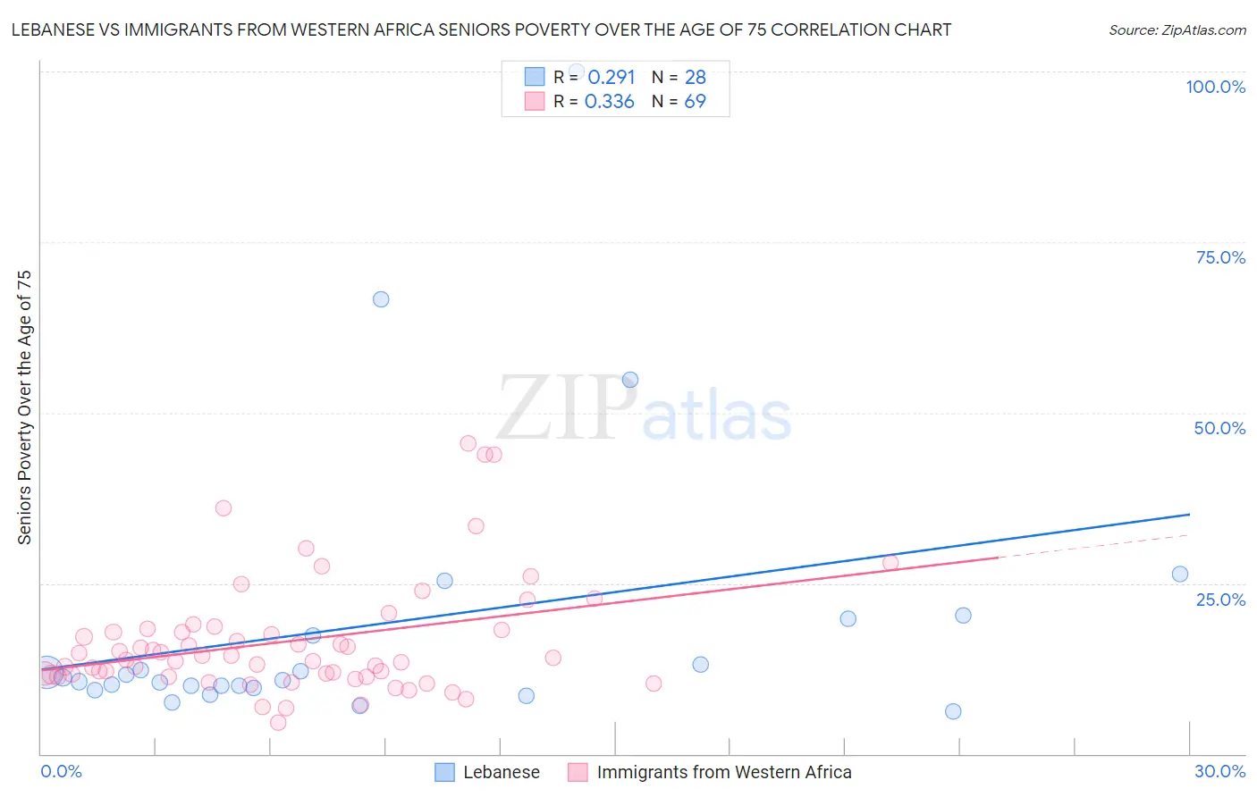 Lebanese vs Immigrants from Western Africa Seniors Poverty Over the Age of 75