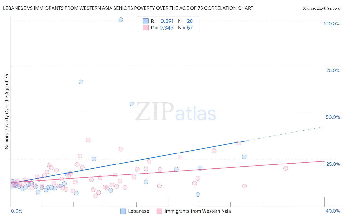 Lebanese vs Immigrants from Western Asia Seniors Poverty Over the Age of 75