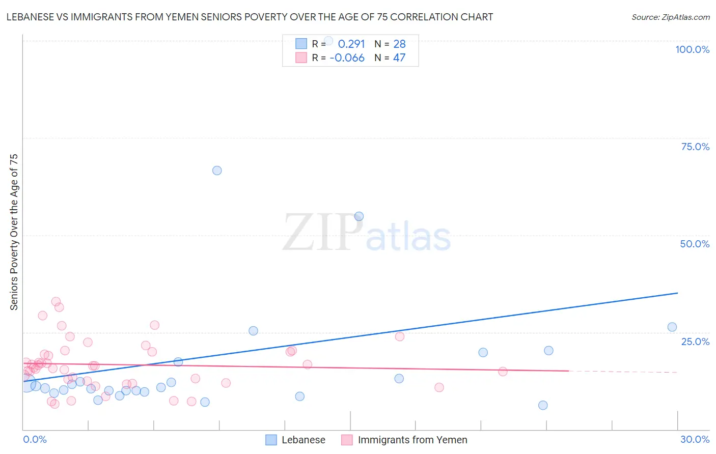 Lebanese vs Immigrants from Yemen Seniors Poverty Over the Age of 75