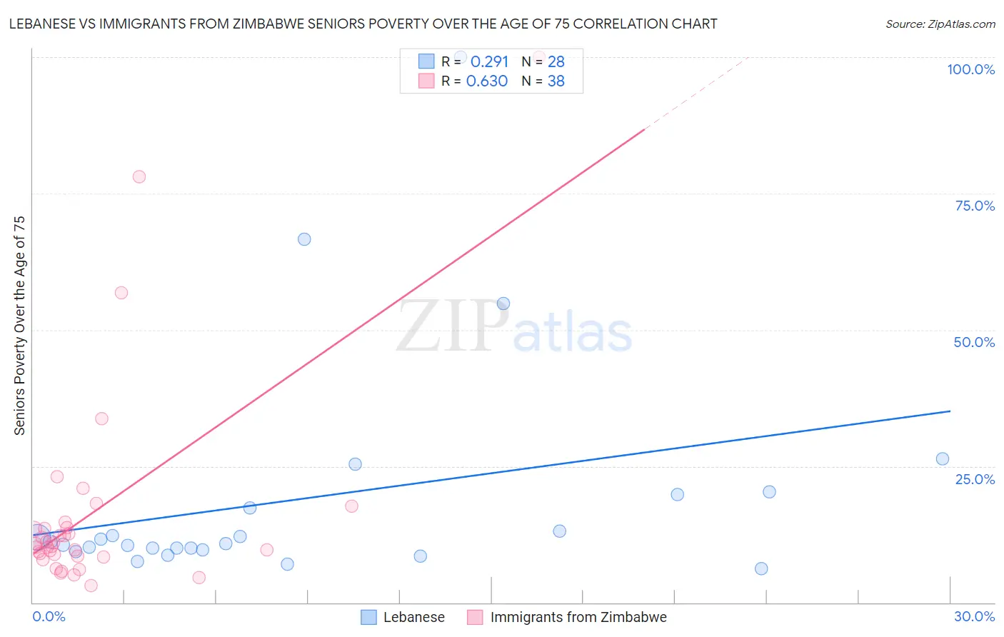 Lebanese vs Immigrants from Zimbabwe Seniors Poverty Over the Age of 75