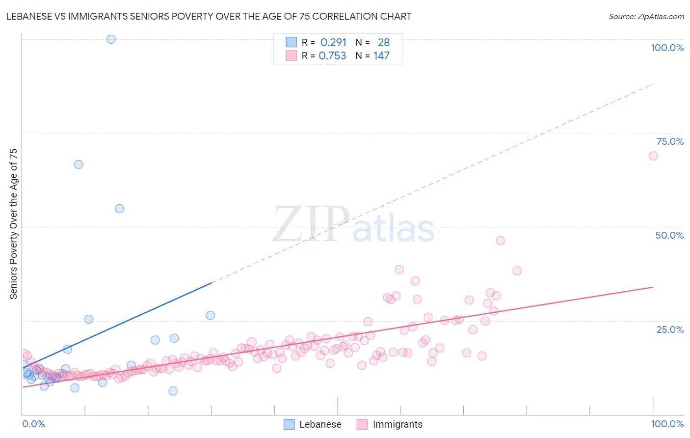 Lebanese vs Immigrants Seniors Poverty Over the Age of 75