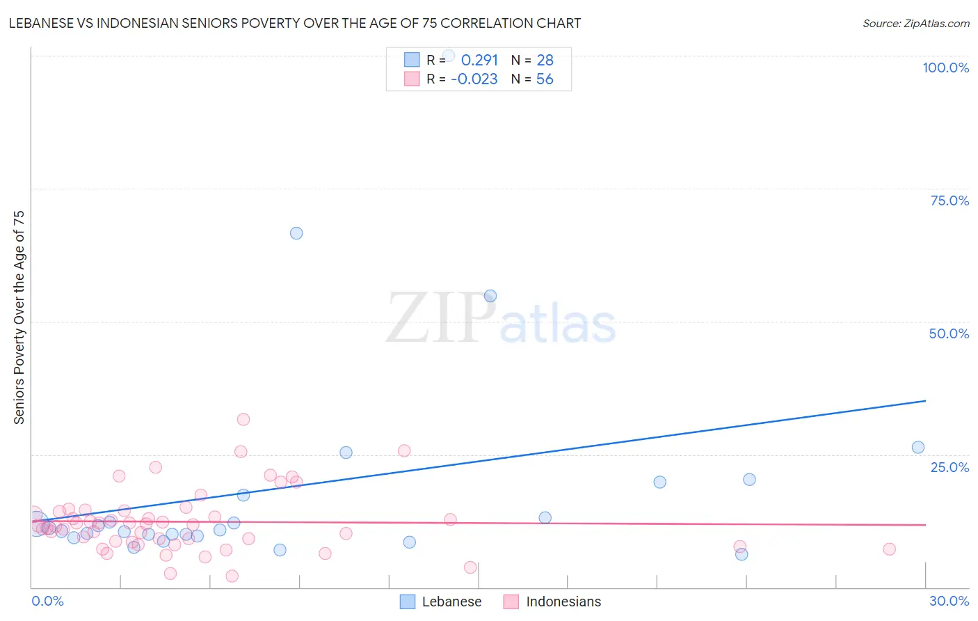 Lebanese vs Indonesian Seniors Poverty Over the Age of 75