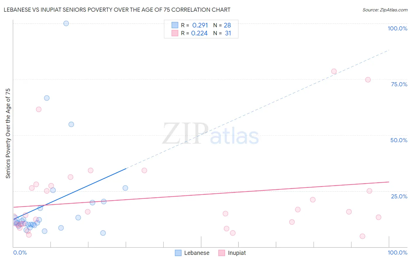 Lebanese vs Inupiat Seniors Poverty Over the Age of 75