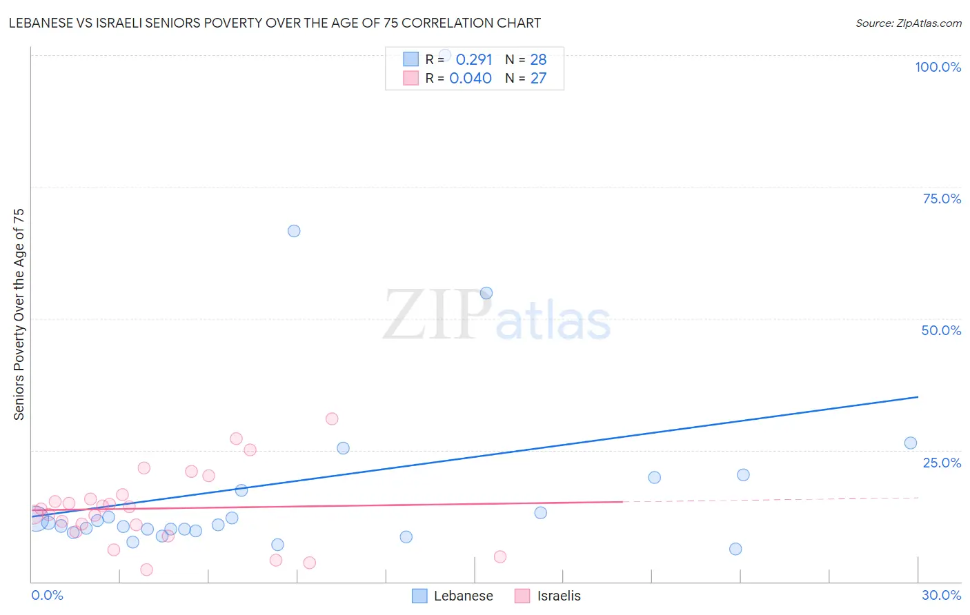 Lebanese vs Israeli Seniors Poverty Over the Age of 75