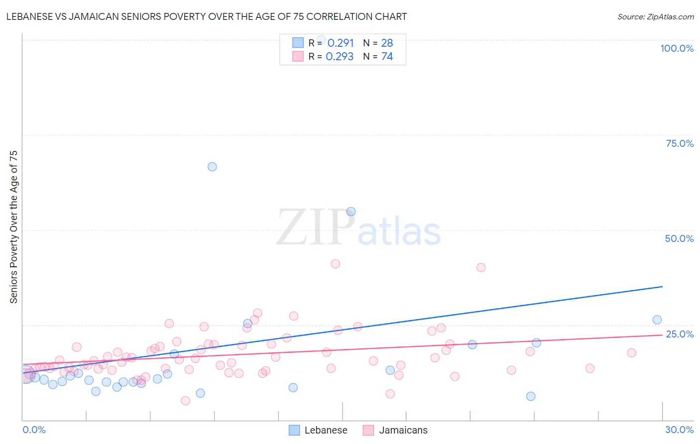 Lebanese vs Jamaican Seniors Poverty Over the Age of 75